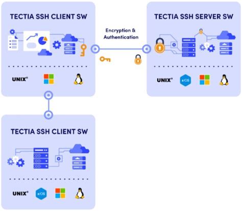 smart card tectia ssh|ssh tectia.